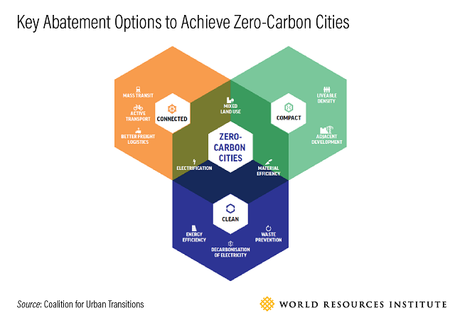 How can we transition to a low-carbon city?