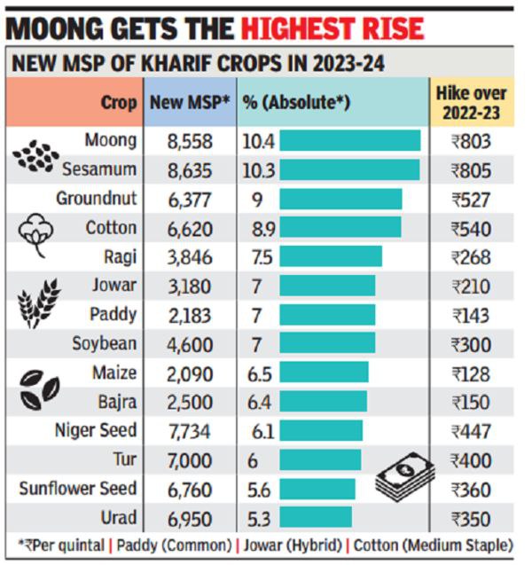 Govt. increases MSP for Kharif