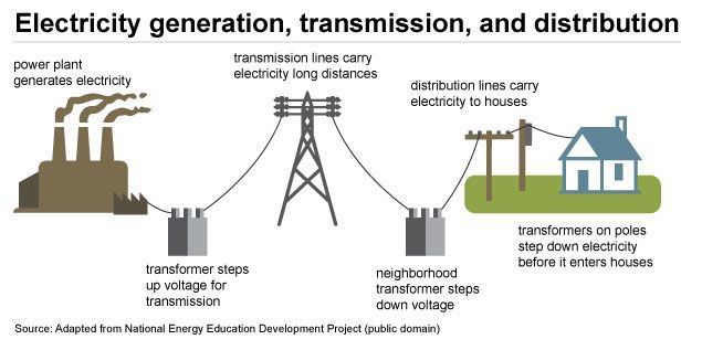 The necessity of electricity distribution companies