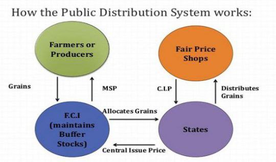 Why did the government impose a ceiling on wheat stocks?