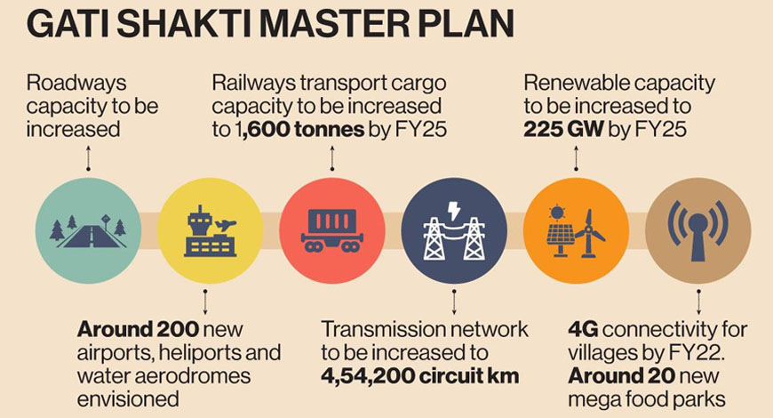 Industry eyes access to Gati Shakti portal to boost Capex in connectivity