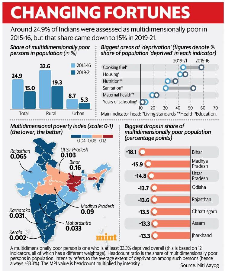 NITI AYOG INDEX SAYS 13.5 CR PEOPLE LIFTED OUT OF MULTIDIMENSIONAL POVERTY