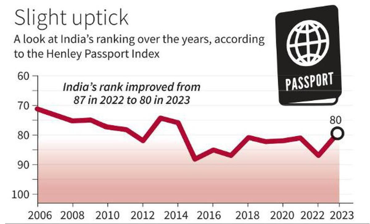 INDIA CLIMBS SEVEN POINTS TO 80 ON PASSPORT INDEX