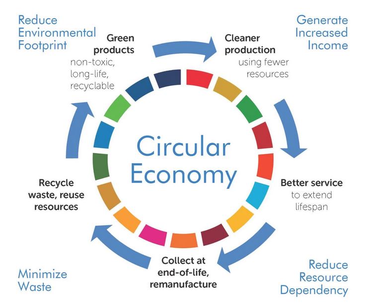 MOVING AWAY FROM THE 'TAKE-MAKE-DISPOSE' MODEL