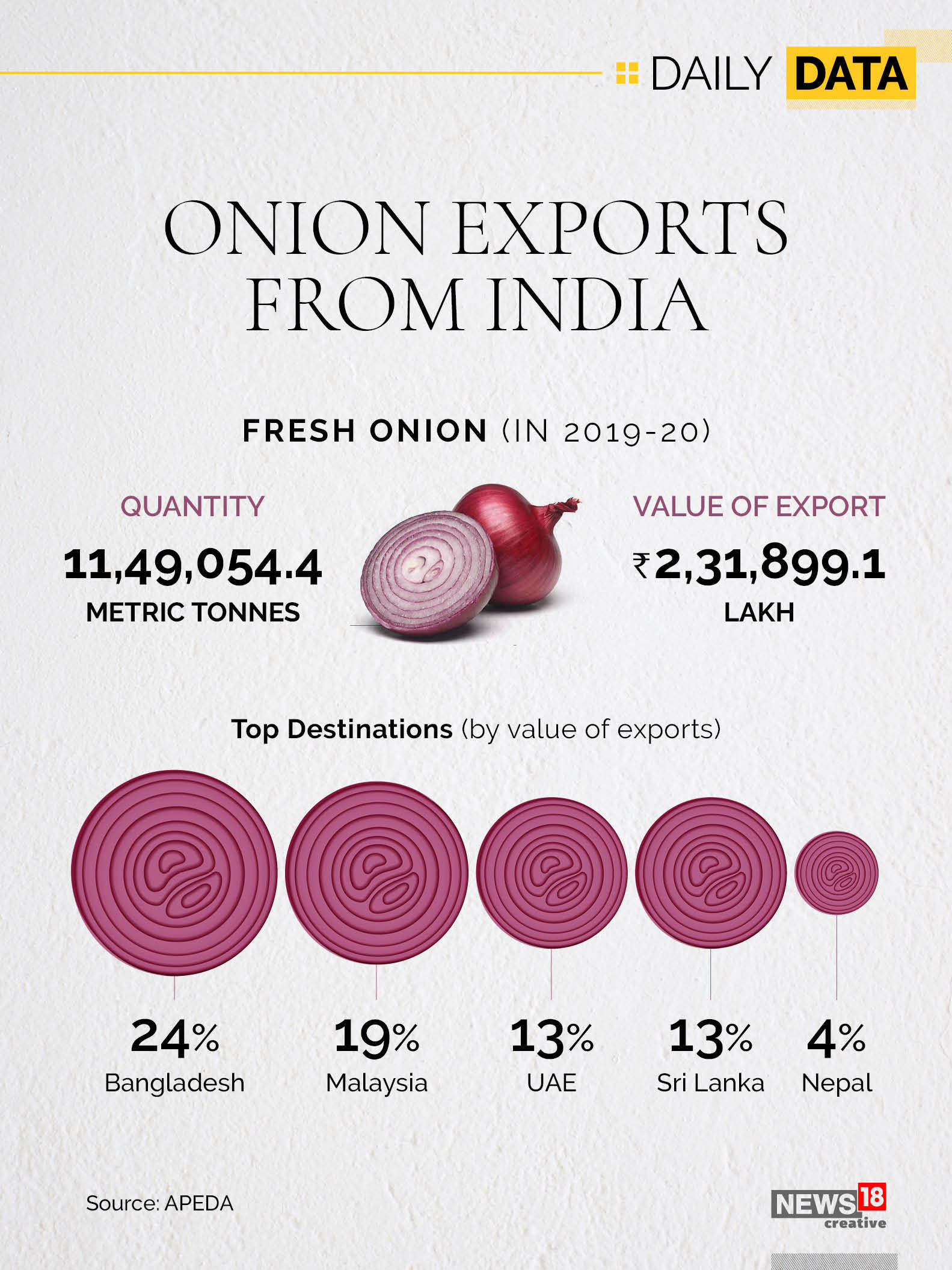FAQ: WHY WAS A 40% DUTY IMPOSED ON ONION EXPORTS?