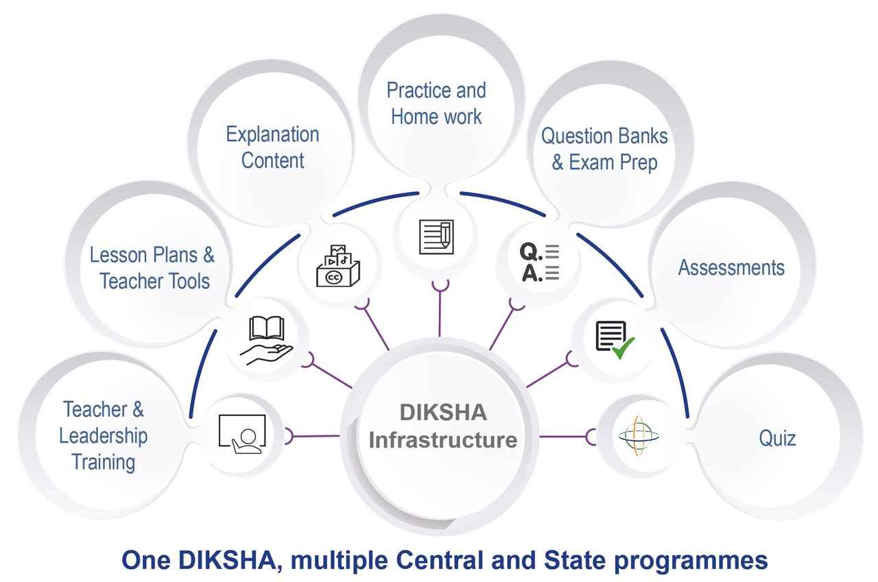Centre's DIKSHA platform to offer AI help