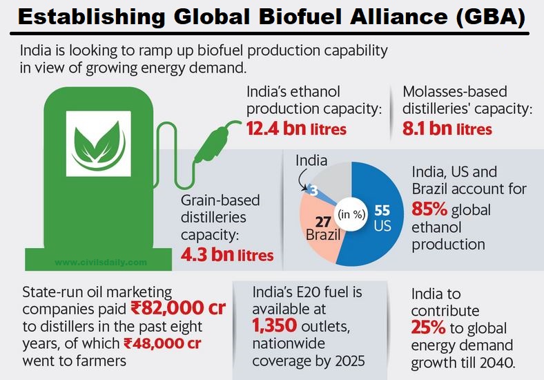Launch of Global Biofuels Alliance