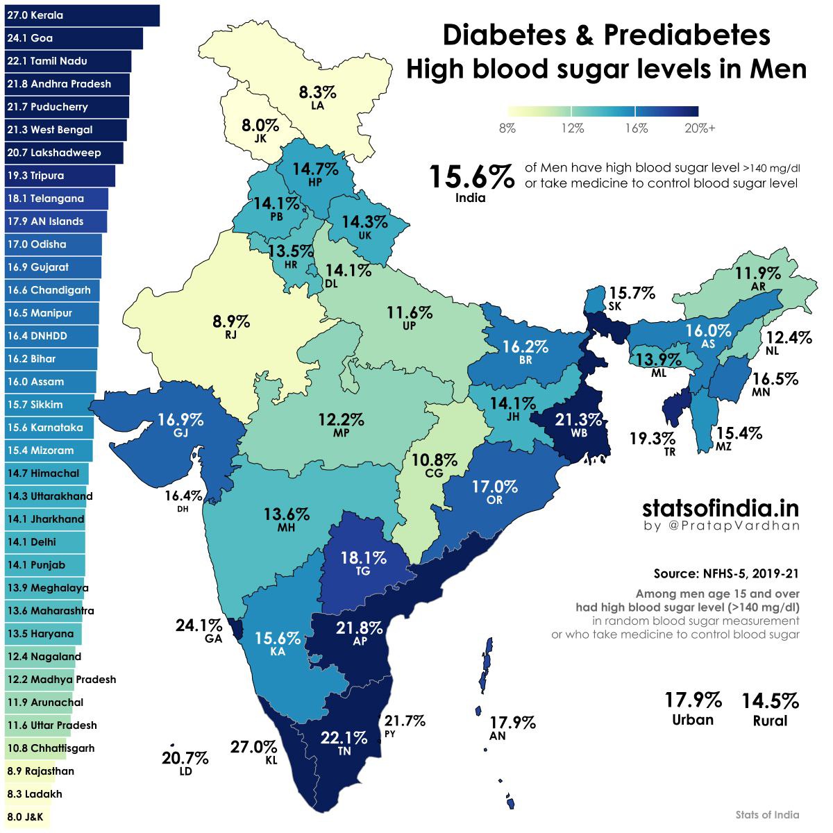 India logged 31 million new diabetes patients in 2019-21